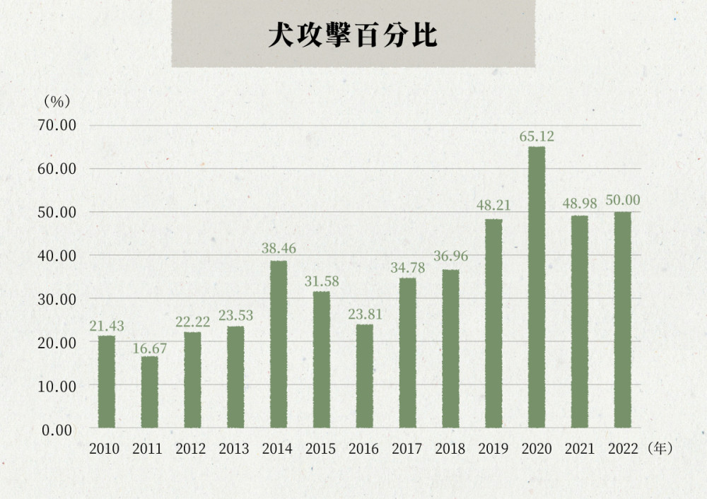 犬殺 圖表02