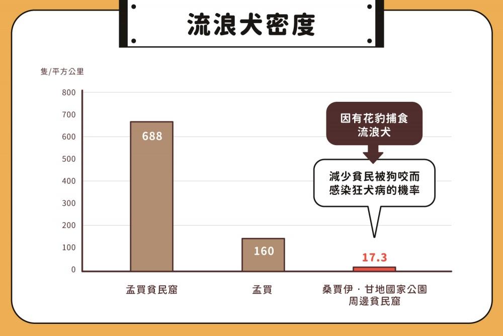 2 2流浪狗密度