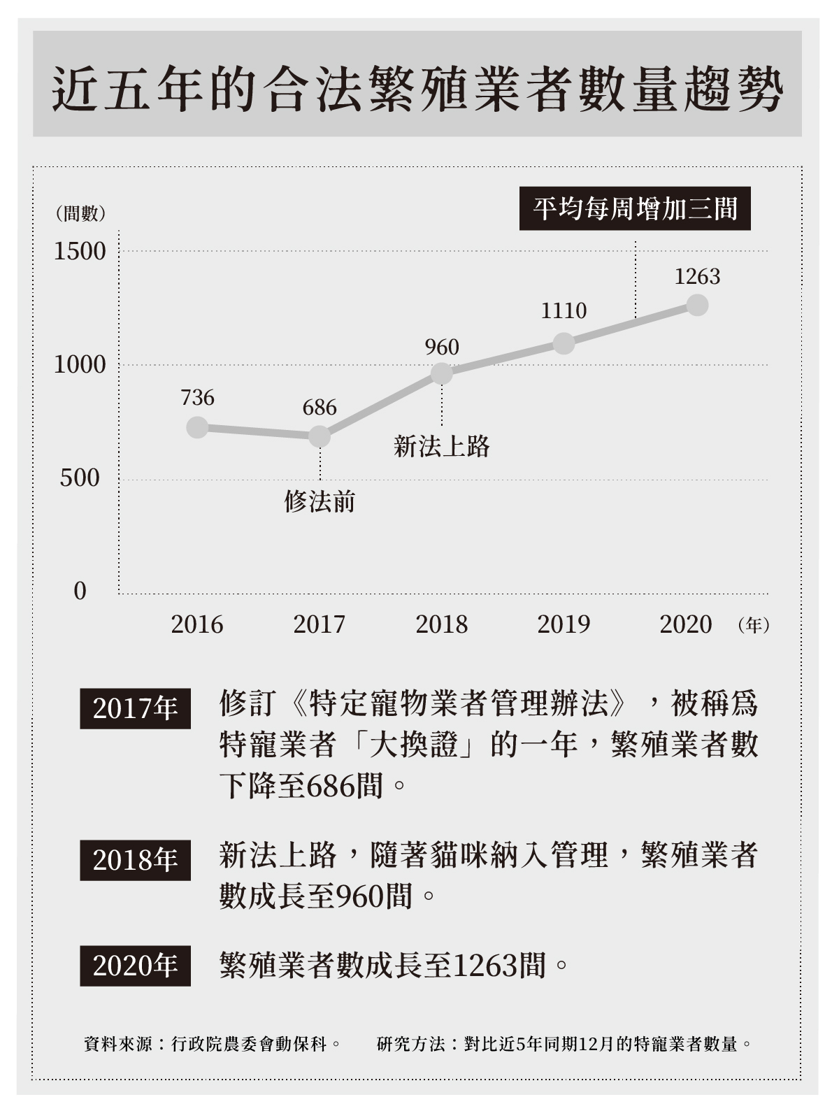 品種犬貓大專題 文章三 圖表02