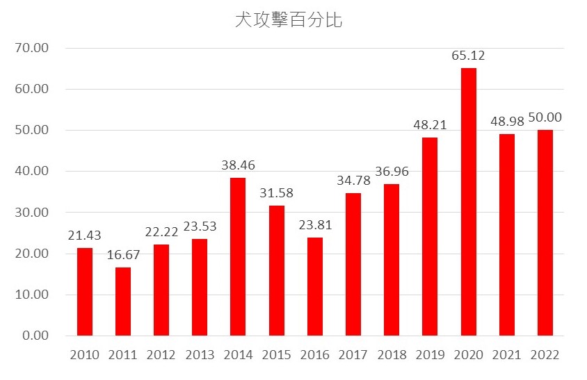 內文圖4 野生動物急救站統計2010年後穿山甲遭犬隻攻擊佔比