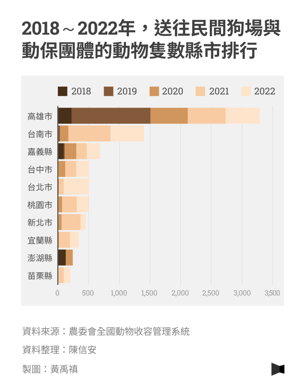 20182022年送往民間狗場與動保團體的動物隻數縣市排行