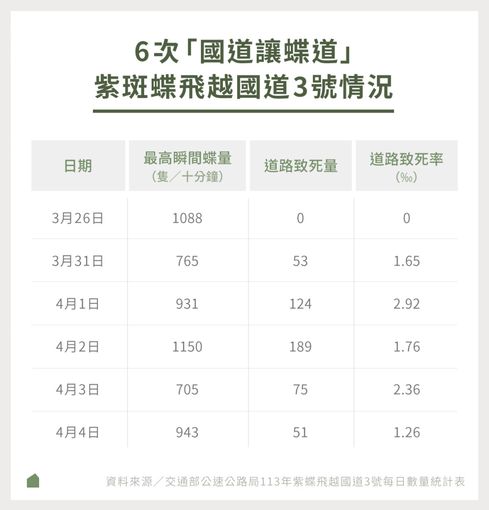 0410快訊圖表 紫斑蝶飛越情況